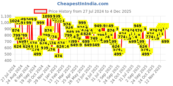myntra.com Campus Sutra Men Blue Smart Slim Fit Light Fade Stretchable Jeans campus sutra Price History Graph from 27 Jul 2024 to 4 Dec 2025