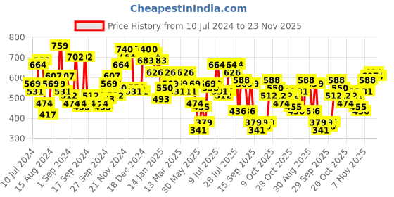 myntra.com Campus Sutra Men Blue Smart Slim Fit Mildly Distressed Heavy Fade Stretchable Jeans campus sutra Price History Graph from 10 Jul 2024 to 23 Nov 2025