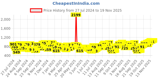 myntra.com Campus Sutra Men Blue Smart Slim Fit Mildly Distressed Heavy Fade Stretchable Jeans campus sutra Price History Graph from 27 Jul 2024 to 18 Nov 2025