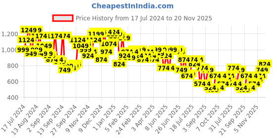 myntra.com Campus Sutra Men Blue Smart Slim Fit Mildly Distressed Light Fade Stretchable Jeans campus sutra Price History Graph from 17 Jul 2024 to 20 Nov 2025