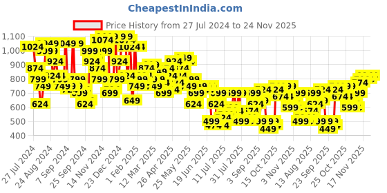 myntra.com Campus Sutra Men Blue Smart Slim Fit Mildly Distressed Light Fade Stretchable Jeans campus sutra Price History Graph from 27 Jul 2024 to 24 Nov 2025
