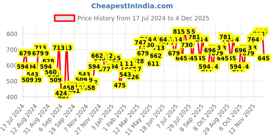 myntra.com Campus Sutra Men Blue Smart Slim Fit Mildly Distressed Light Fade Stretchable Jeans campus sutra Price History Graph from 17 Jul 2024 to 4 Dec 2025