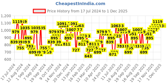 myntra.com Campus Sutra Men Blue Smart Wide Leg Clean Look Stretchable Jeans campus sutra Price History Graph from 17 Jul 2024 to 1 Dec 2025
