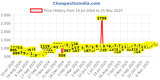 myntra.com Campus Sutra Men Blue Solid Bomber Jacket campus sutra Price History Graph from 10 Jul 2024 to 24 Nov 2025