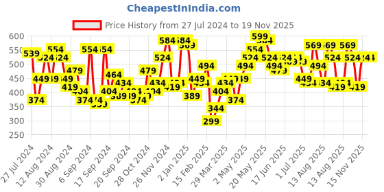myntra.com Campus Sutra Men Blue Solid Cotton Casual Shirt campus sutra Price History Graph from 27 Jul 2024 to 18 Nov 2025