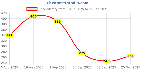myntra.com Campus Sutra Men Blue Solid Round Neck T-shirt campus sutra Price History Graph from 6 Aug 2025 to 25 Sep 2025