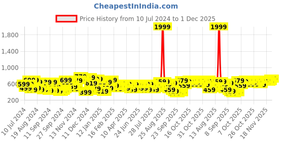myntra.com Campus Sutra Men Blue Solid Sweatshirt campus sutra Price History Graph from 10 Jul 2024 to 1 Dec 2025