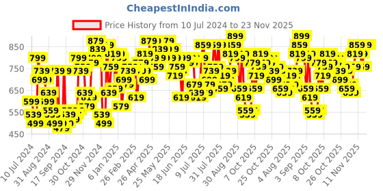 myntra.com Campus Sutra Men Blue Solid Varsity Jacket campus sutra Price History Graph from 10 Jul 2024 to 23 Nov 2025
