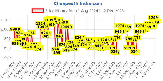 myntra.com Campus Sutra Men Blue Solid Windcheater Denim Jacket campus sutra Price History Graph from 1 Aug 2024 to 2 Dec 2025