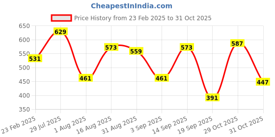 myntra.com Campus Sutra Men Blue Standard Regular Fit Self Design Casual Shirt campus sutra Price History Graph from 23 Feb 2025 to 29 Oct 2025