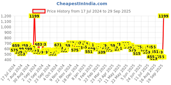 myntra.com Campus Sutra Men Blue Striped High Neck T-shirt campus sutra Price History Graph from 17 Jul 2024 to 29 Sep 2025