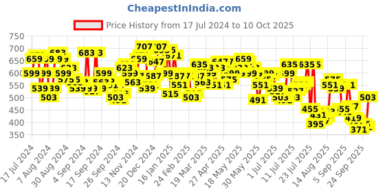 myntra.com Campus Sutra Men Blue Striped Mandarin Collar T-shirt campus sutra Price History Graph from 17 Jul 2024 to 10 Oct 2025