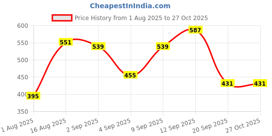 myntra.com Campus Sutra Men Blue Striped Mandarin Collar T-shirt campus sutra Price History Graph from 1 Aug 2025 to 27 Oct 2025