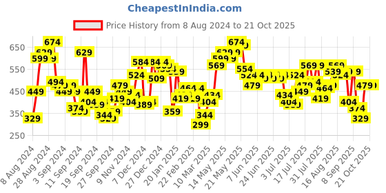 myntra.com Campus Sutra Men Blue Striped Regular Fit Outdoor T-shirt campus sutra Price History Graph from 8 Aug 2024 to 21 Oct 2025