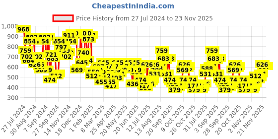myntra.com Campus Sutra Men Blue Super Highly Distressed Light Fade Stretchable Jeans campus sutra Price History Graph from 27 Jul 2024 to 23 Nov 2025