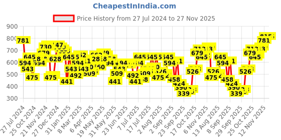 myntra.com Campus Sutra Men Blue Super Low Distress Light Fade Stretchable Jeans campus sutra Price History Graph from 27 Jul 2024 to 27 Nov 2025