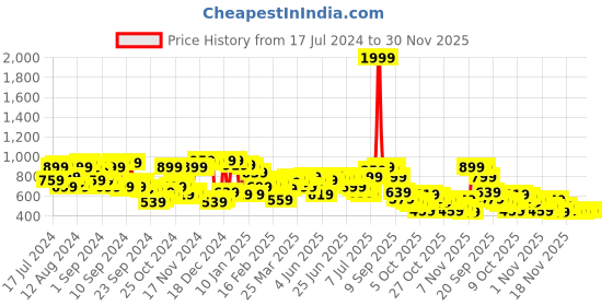 myntra.com Campus Sutra Men Blue Typography Printed Pullover campus sutra Price History Graph from 17 Jul 2024 to 30 Nov 2025