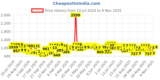 myntra.com Campus Sutra Men Blue Windcheater Denim Jacket campus sutra Price History Graph from 10 Jul 2024 to 9 Nov 2025