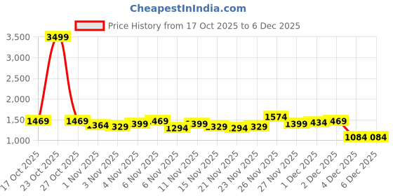 myntra.com Campus Sutra Men Bomber Jacket campus sutra Price History Graph from 17 Oct 2025 to 5 Dec 2025
