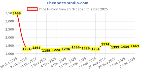 myntra.com Campus Sutra Men Bomber Jacket campus sutra Price History Graph from 20 Oct 2025 to 2 Dec 2025