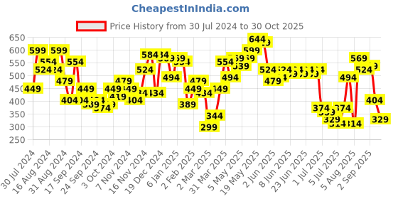 myntra.com Campus Sutra Men Brown & Navy Blue Regular Fit Checked Casual Shirt campus sutra Price History Graph from 30 Jul 2024 to 30 Oct 2025