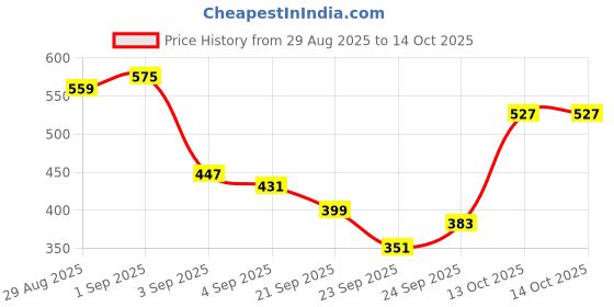 myntra.com Campus Sutra Men Brown Regular Fit Checked Casual Shirt campus sutra Price History Graph from 29 Aug 2025 to 14 Oct 2025