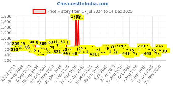 myntra.com Campus Sutra Men Brown Solid Cotton Joggers campus sutra Price History Graph from 17 Jul 2024 to 14 Dec 2025