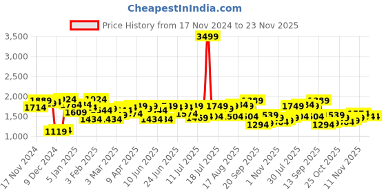 myntra.com Campus Sutra Men Brown Suede Bomber Jacket campus sutra Price History Graph from 17 Nov 2024 to 23 Nov 2025