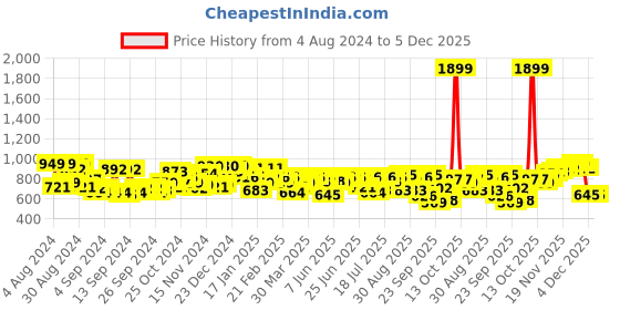 myntra.com Campus Sutra Men Camel Brown Classic Checked Casual Shirt campus sutra Price History Graph from 4 Aug 2024 to 4 Dec 2025