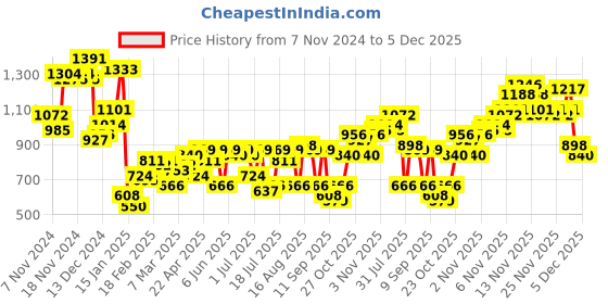 myntra.com Campus Sutra Men Camel Hive-Knit Pullover Sweater campus sutra Price History Graph from 7 Nov 2024 to 5 Dec 2025