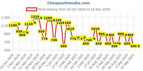 myntra.com Campus Sutra Men Camouflage Windcheater Bomber Jacket campus sutra Price History Graph from 25 Oct 2024 to 18 Nov 2025
