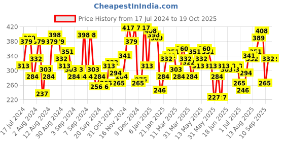 myntra.com Campus Sutra Men Charcoal & Grey Striped T-shirt campus sutra Price History Graph from 17 Jul 2024 to 18 Oct 2025