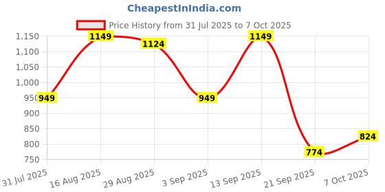 myntra.com Campus Sutra Men Charcoal & Teal Blue Colourblocked Open Front Jacket campus sutra Price History Graph from 31 Jul 2025 to 7 Oct 2025