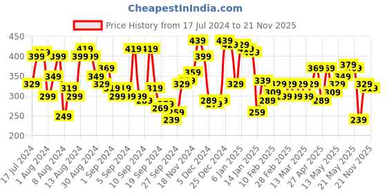 myntra.com Campus Sutra Men Charcoal & turkish coffee Extended Sleeves Raw Edge T-shirt campus sutra Price History Graph from 17 Jul 2024 to 21 Nov 2025