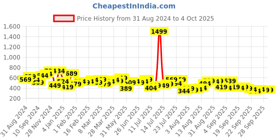 myntra.com Campus Sutra Men Charcoal Colourblocked Dri-FIT Raw Edge Running T-shirt campus sutra Price History Graph from 31 Aug 2024 to 4 Oct 2025