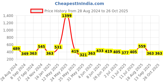 myntra.com Campus Sutra Men Charcoal Dri-FIT Pockets Running T-shirt campus sutra Price History Graph from 28 Aug 2024 to 26 Oct 2025