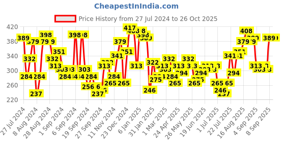 myntra.com Campus Sutra Men Charcoal Grey & Black Colourblocked Round Neck T-shirt campus sutra Price History Graph from 27 Jul 2024 to 26 Oct 2025