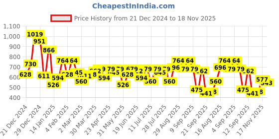 myntra.com Campus Sutra Men Charcoal Grey Printed Hooded Sweatshirt campus sutra Price History Graph from 21 Dec 2024 to 18 Nov 2025