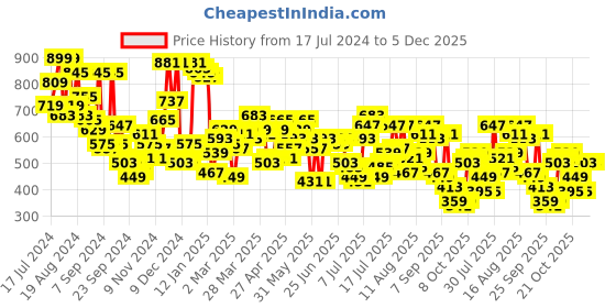 myntra.com Campus Sutra Men Charcoal Grey Self Design Straight-Fit Track Pants campus sutra Price History Graph from 17 Jul 2024 to 4 Dec 2025
