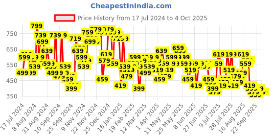 myntra.com Campus Sutra Men Charcoal Grey Solid Cotton Joggers campus sutra Price History Graph from 17 Jul 2024 to 4 Oct 2025