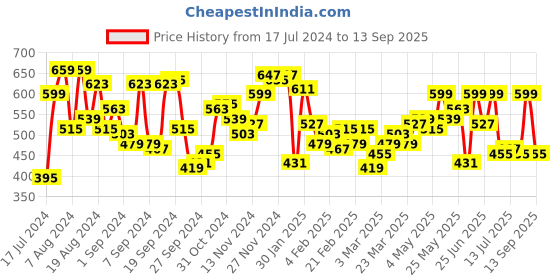 myntra.com Campus Sutra Men Charcoal Grey Solid Mandarin Collar T-shirt campus sutra Price History Graph from 17 Jul 2024 to 13 Sep 2025