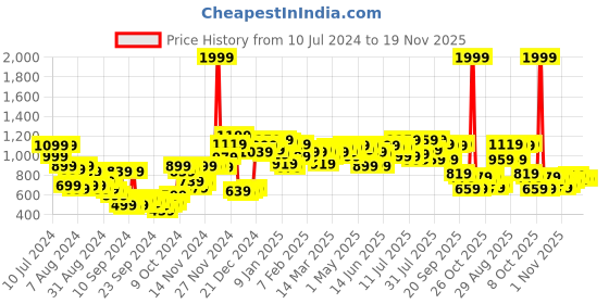 myntra.com Campus Sutra Men Charcoal Grey Solid Solid Jacket campus sutra Price History Graph from 10 Jul 2024 to 18 Nov 2025