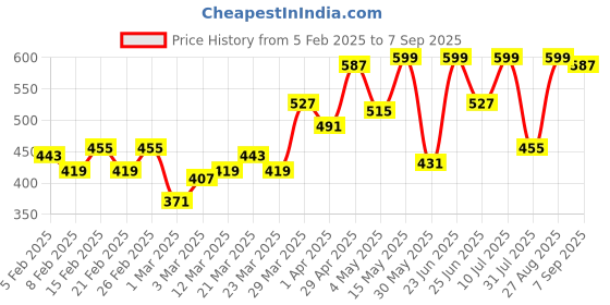 myntra.com Campus Sutra Men Charcoal Grey Solid Sports T-shirt campus sutra Price History Graph from 5 Feb 2025 to 7 Sep 2025