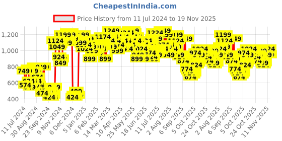 myntra.com Campus Sutra Men Charcoal Grey Solid Sweatshirt campus sutra Price History Graph from 11 Jul 2024 to 19 Nov 2025