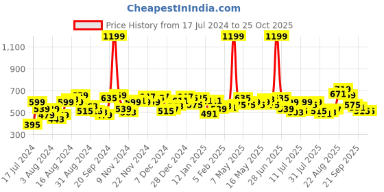 myntra.com Campus Sutra Men Charcoal Grey Striped High Neck T-shirt campus sutra Price History Graph from 17 Jul 2024 to 25 Oct 2025
