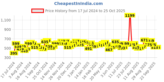 myntra.com Campus Sutra Men Charcoal Grey Striped Mandarin Collar T-shirt campus sutra Price History Graph from 17 Jul 2024 to 25 Oct 2025