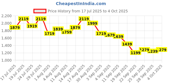 myntra.com Campus Sutra Men Charcoal Lightweight Open Front Jacket campus sutra Price History Graph from 17 Jul 2025 to 4 Oct 2025