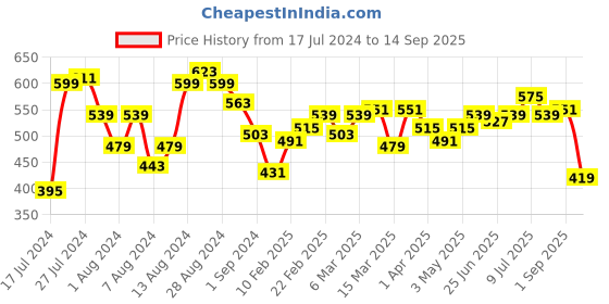 myntra.com Campus Sutra Men Charcoal Self Design Mandarin Collar T-shirt campus sutra Price History Graph from 17 Jul 2024 to 14 Sep 2025