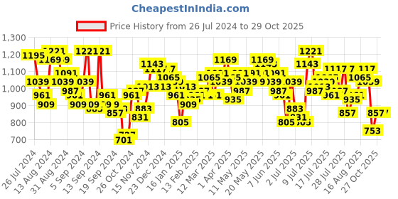 myntra.com Campus Sutra Men Charcoal Solid Jacket campus sutra Price History Graph from 26 Jul 2024 to 29 Oct 2025