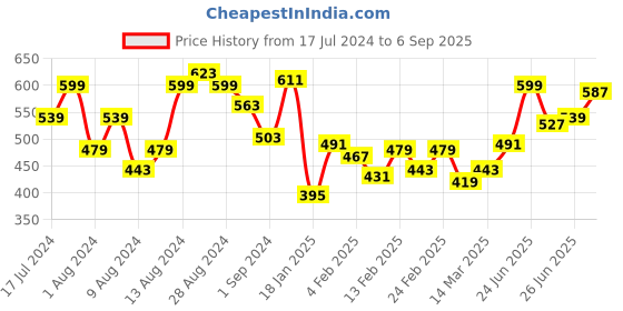 myntra.com Campus Sutra Men Charcoal Solid Mandarin Collar T-shirt campus sutra Price History Graph from 17 Jul 2024 to 6 Sep 2025